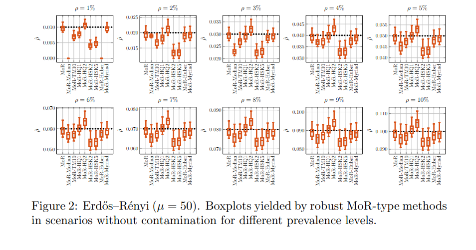 Ten boxplots showing estimated prevalence values for robust MoR-type methods across different prevalence levels from 1 percent to 10 percent in Erdős–Rényi networks with mean 50. Each subplot displays boxplots for multiple methods with prevalence values on the y axis and method names on the x axis. The figure caption reads Figure 2 Erdős–Rényi mu equals 50. Boxplots yielded by robust MoR-type methods in scenarios without contamination for different prevalence levels. The overall tone is analytical and scientific.